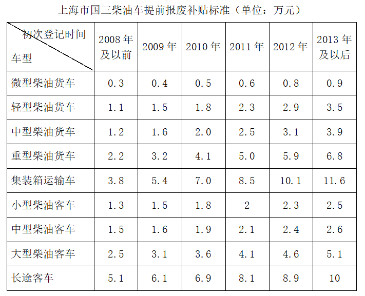 上海国三柴油车报废补贴